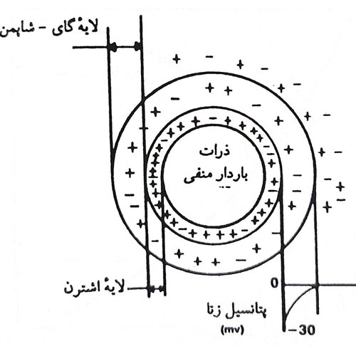 پتانسیل زتا (Zeta Potential) چیست؟ | پارامترها و تنظیم پتانسیل زتا ...